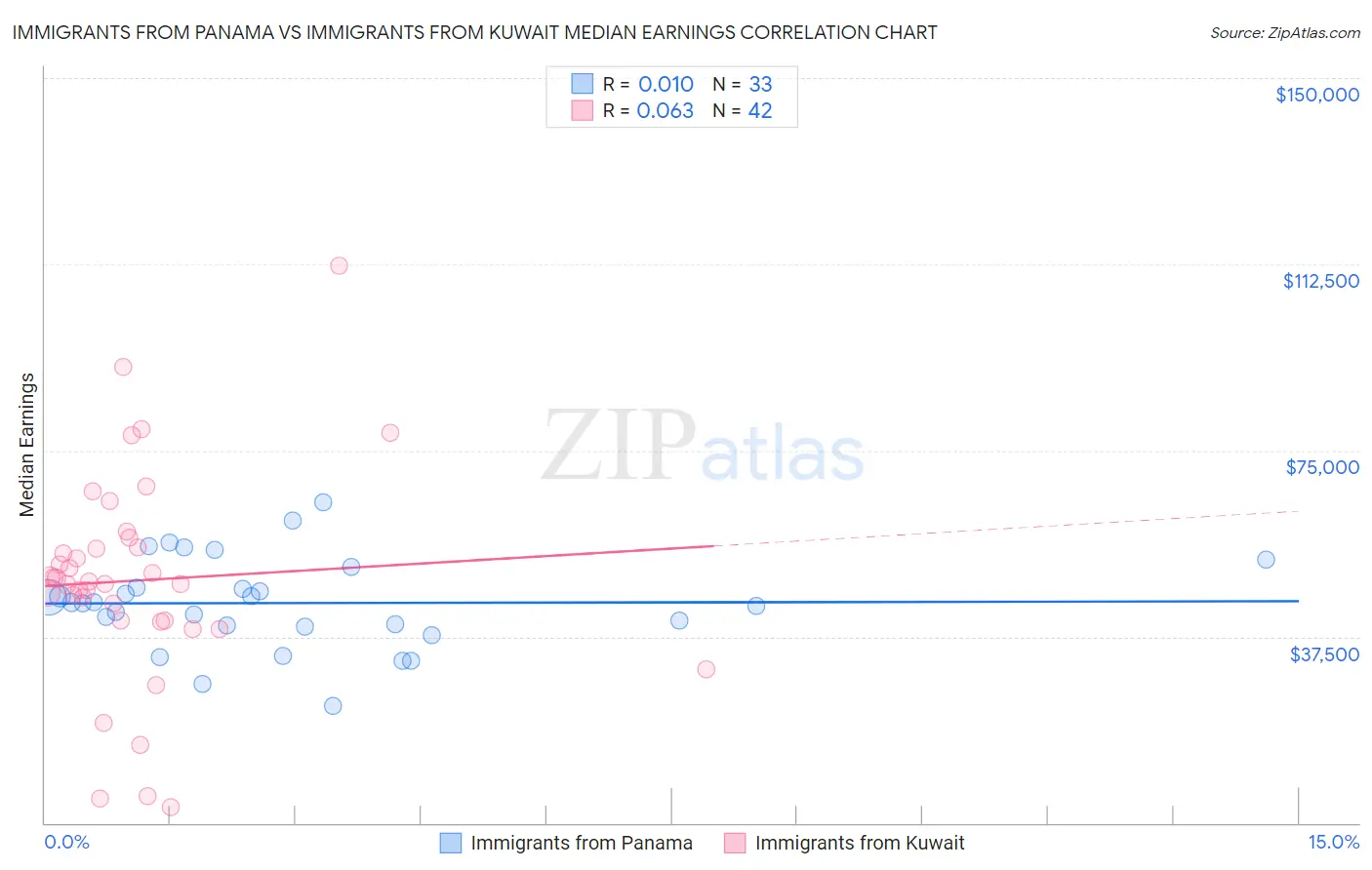 Immigrants from Panama vs Immigrants from Kuwait Median Earnings