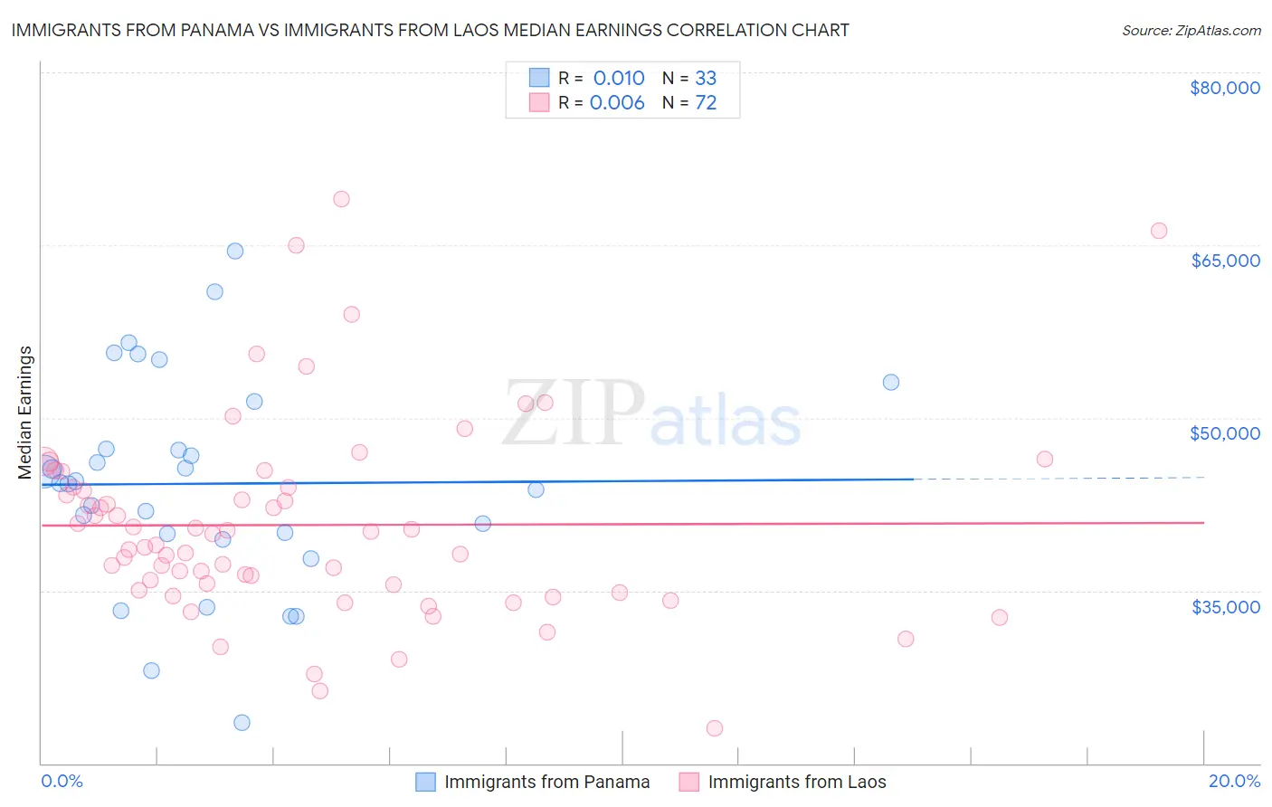 Immigrants from Panama vs Immigrants from Laos Median Earnings
