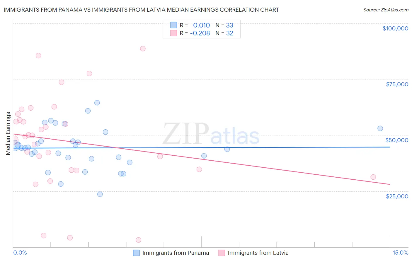 Immigrants from Panama vs Immigrants from Latvia Median Earnings