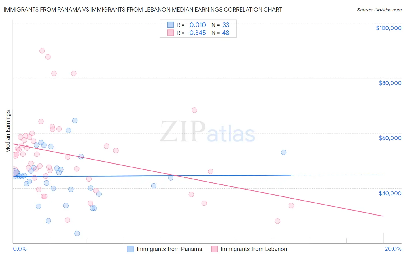 Immigrants from Panama vs Immigrants from Lebanon Median Earnings