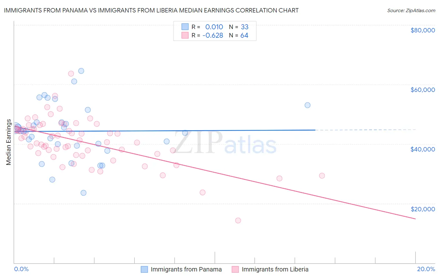 Immigrants from Panama vs Immigrants from Liberia Median Earnings