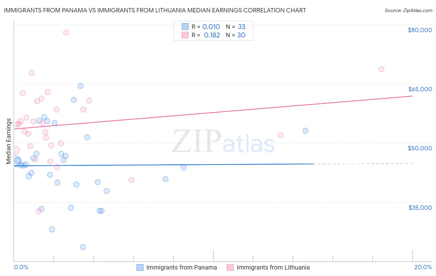 Immigrants from Panama vs Immigrants from Lithuania Median Earnings