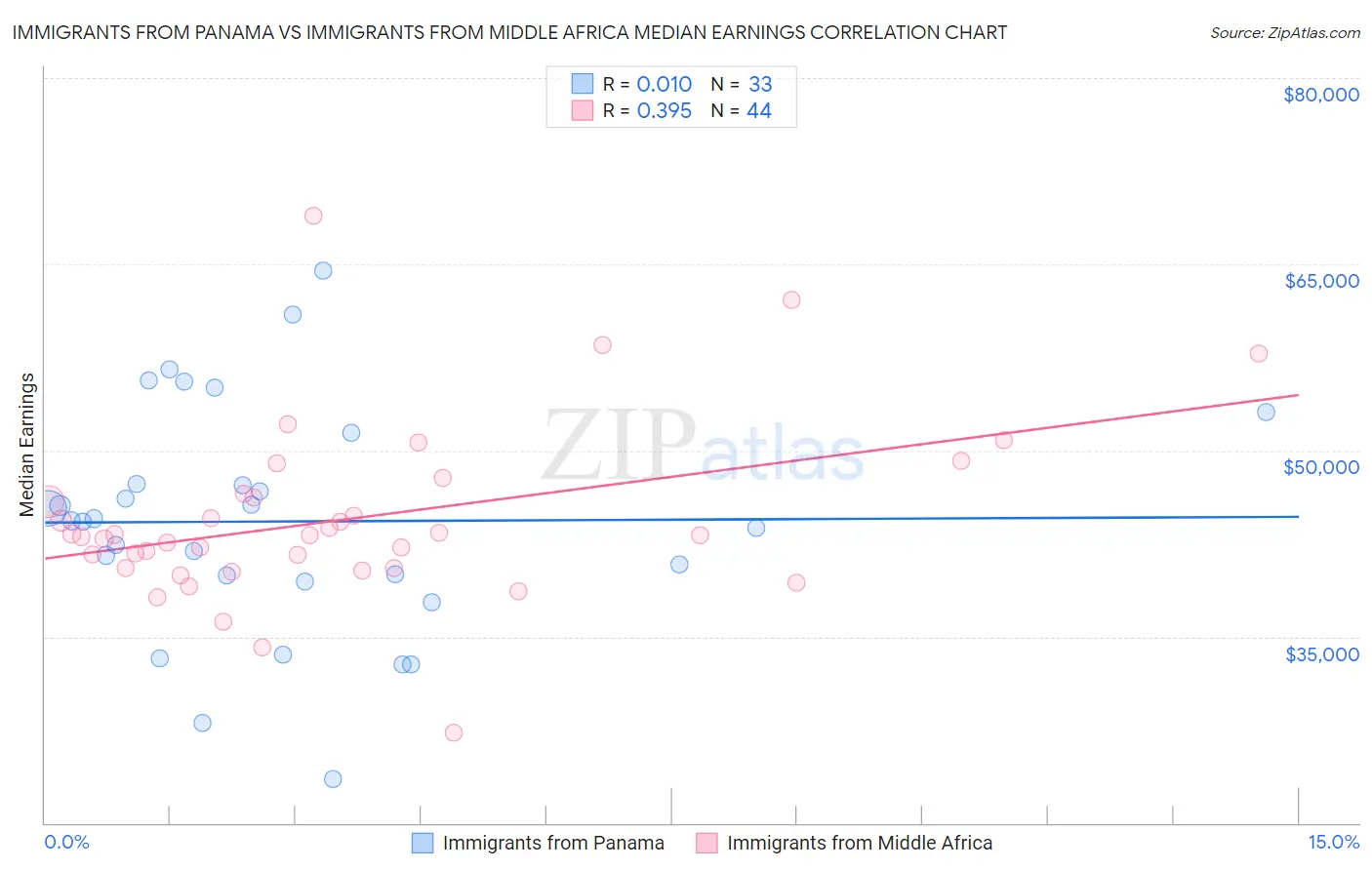 Immigrants from Panama vs Immigrants from Middle Africa Median Earnings