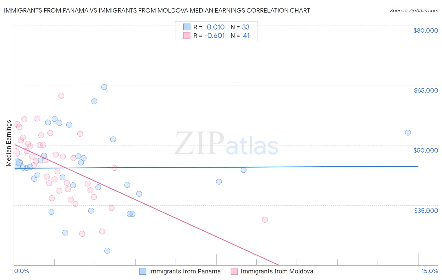 Immigrants from Panama vs Immigrants from Moldova Median Earnings
