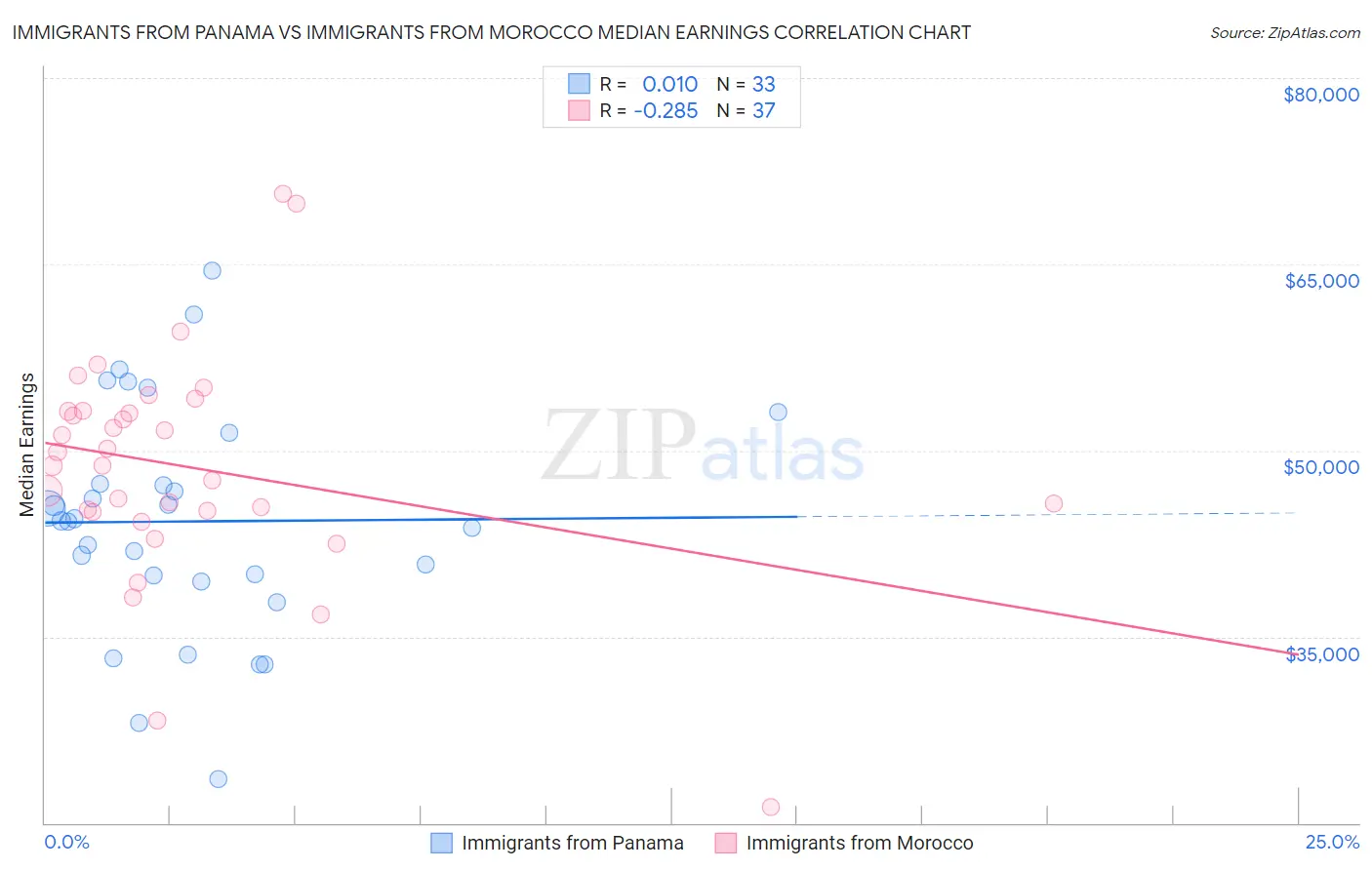 Immigrants from Panama vs Immigrants from Morocco Median Earnings