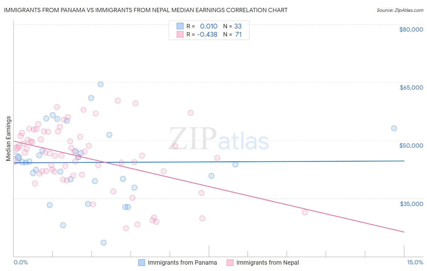 Immigrants from Panama vs Immigrants from Nepal Median Earnings