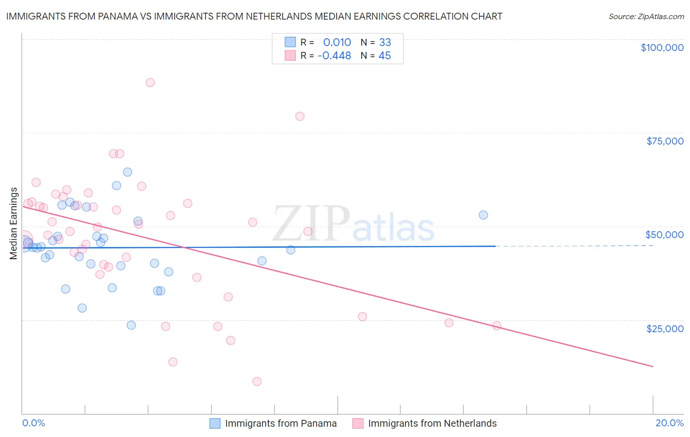 Immigrants from Panama vs Immigrants from Netherlands Median Earnings