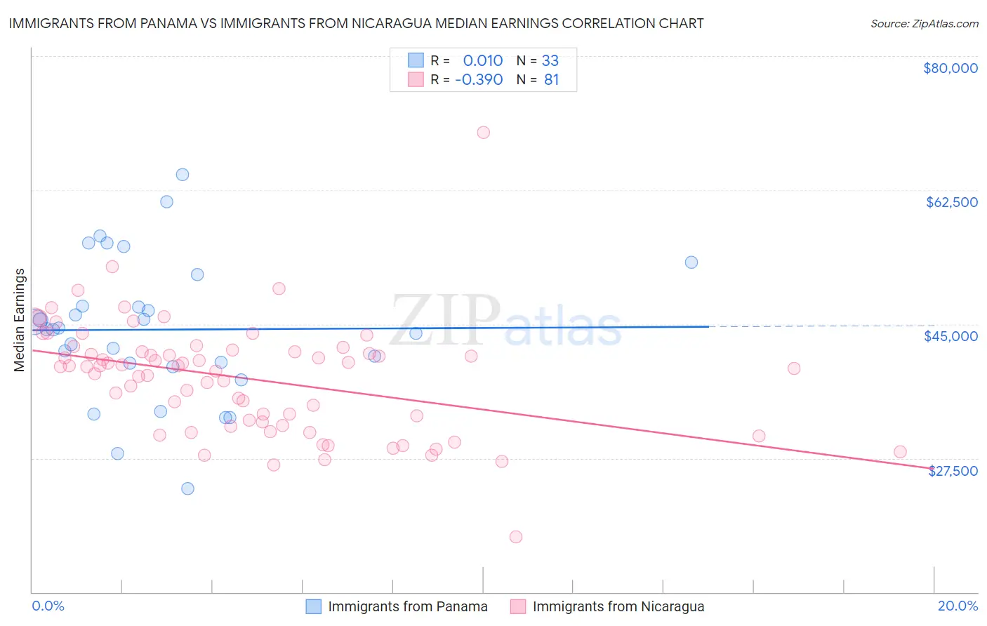 Immigrants from Panama vs Immigrants from Nicaragua Median Earnings