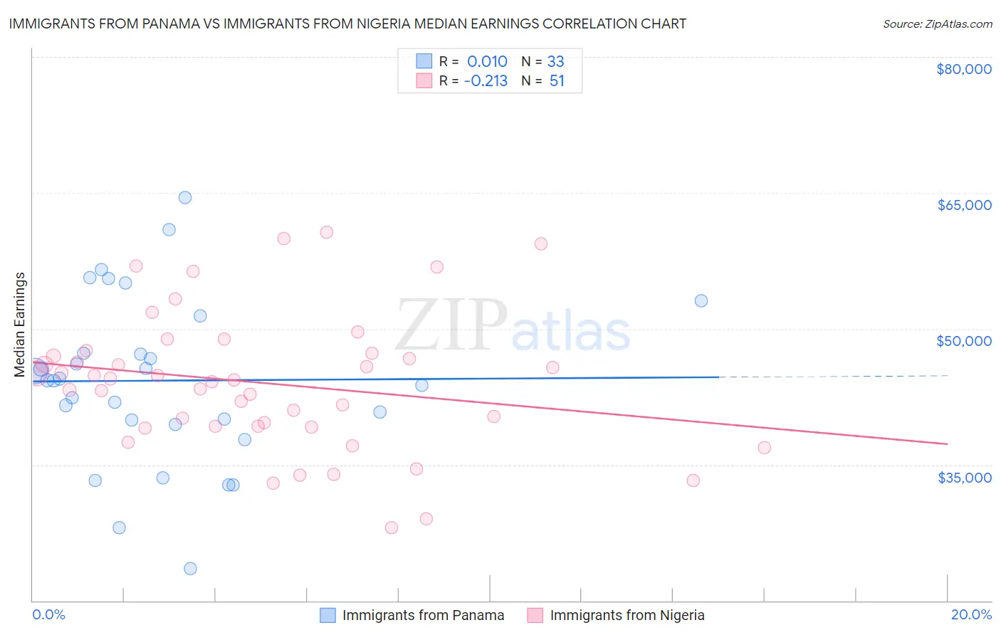 Immigrants from Panama vs Immigrants from Nigeria Median Earnings
