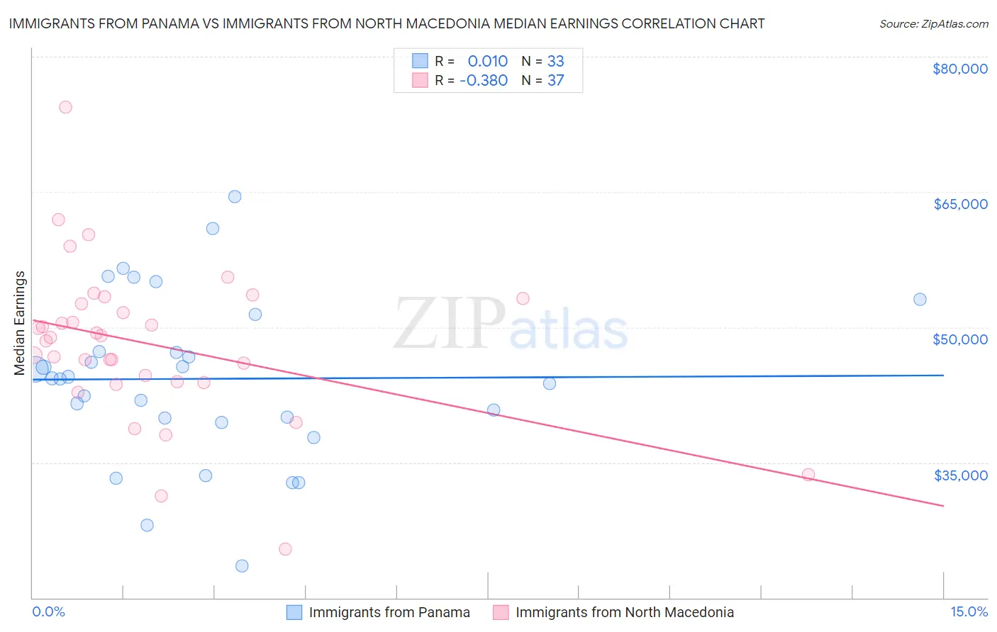 Immigrants from Panama vs Immigrants from North Macedonia Median Earnings