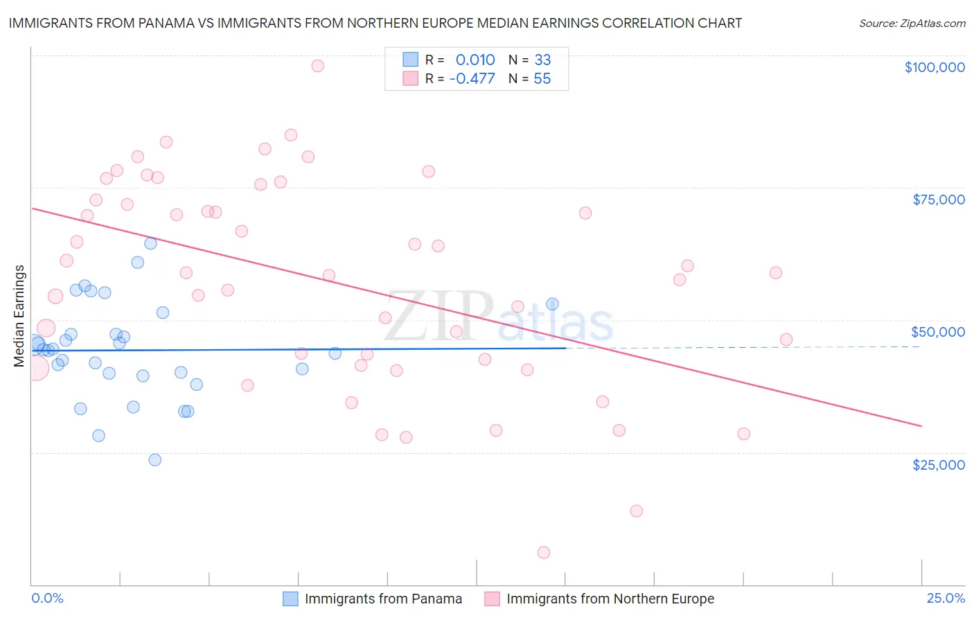 Immigrants from Panama vs Immigrants from Northern Europe Median Earnings