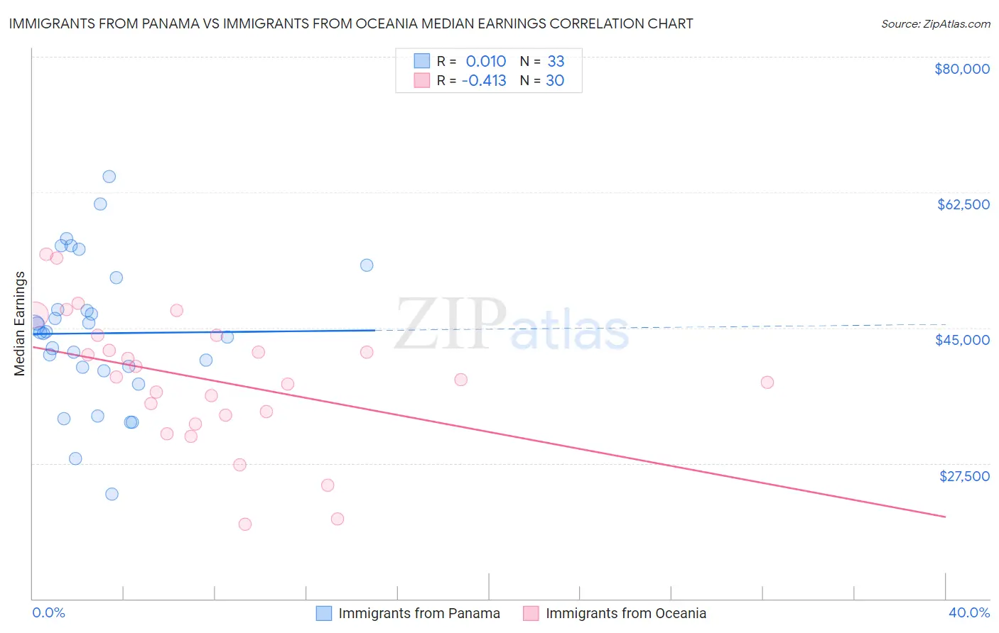 Immigrants from Panama vs Immigrants from Oceania Median Earnings