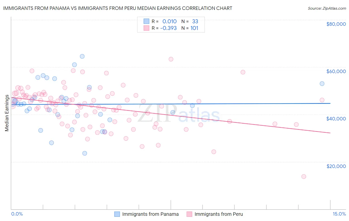 Immigrants from Panama vs Immigrants from Peru Median Earnings