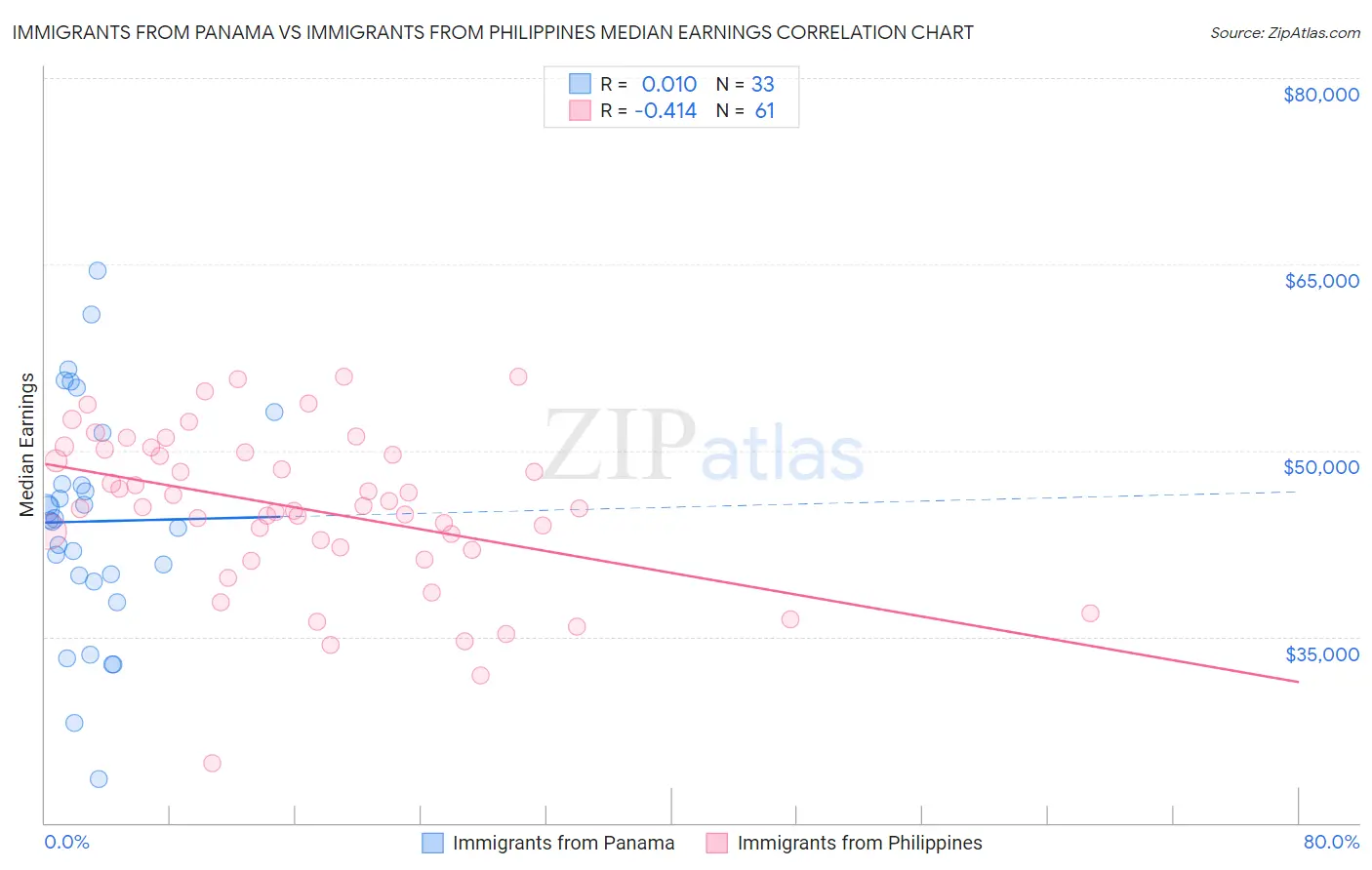 Immigrants from Panama vs Immigrants from Philippines Median Earnings