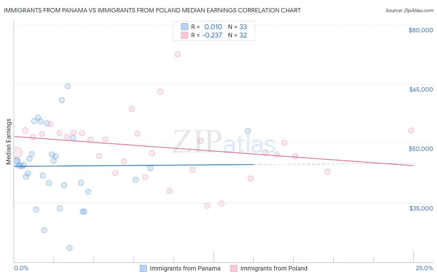 Immigrants from Panama vs Immigrants from Poland Median Earnings