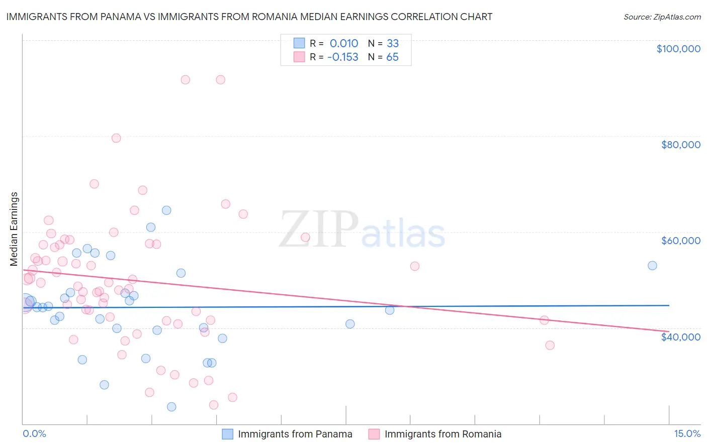 Immigrants from Panama vs Immigrants from Romania Median Earnings