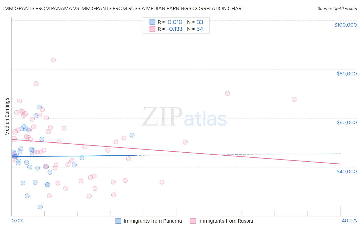 Immigrants from Panama vs Immigrants from Russia Median Earnings
