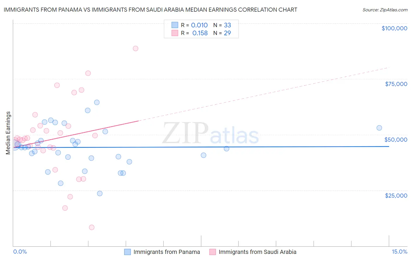 Immigrants from Panama vs Immigrants from Saudi Arabia Median Earnings