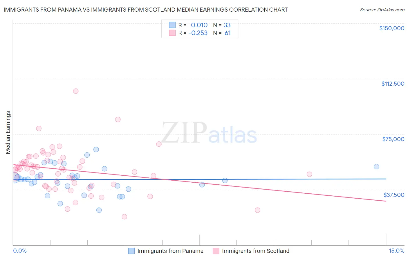 Immigrants from Panama vs Immigrants from Scotland Median Earnings