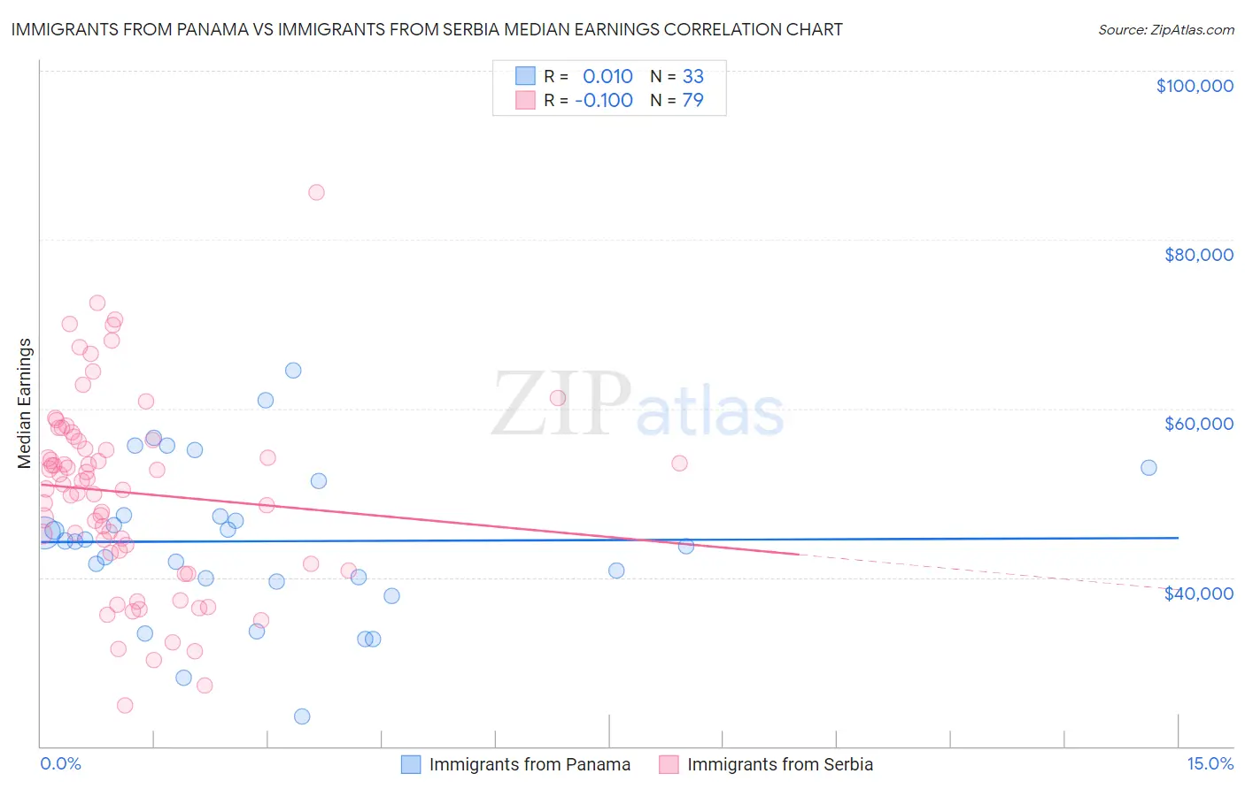 Immigrants from Panama vs Immigrants from Serbia Median Earnings