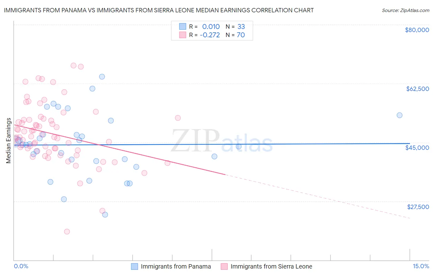 Immigrants from Panama vs Immigrants from Sierra Leone Median Earnings