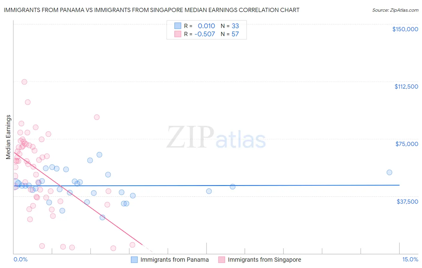 Immigrants from Panama vs Immigrants from Singapore Median Earnings