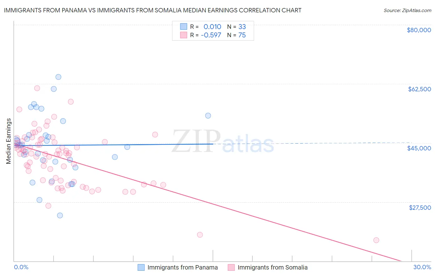 Immigrants from Panama vs Immigrants from Somalia Median Earnings