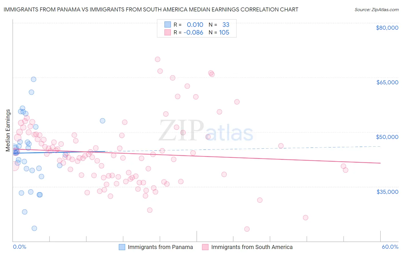 Immigrants from Panama vs Immigrants from South America Median Earnings