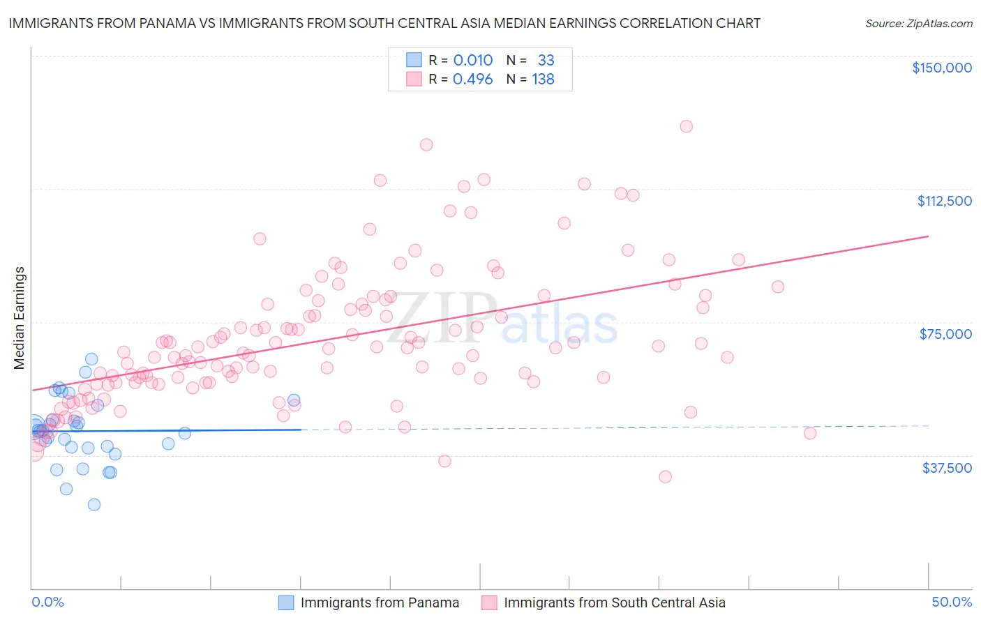 Immigrants from Panama vs Immigrants from South Central Asia Median Earnings