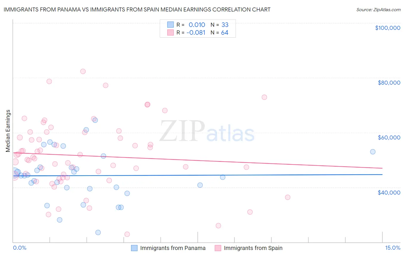 Immigrants from Panama vs Immigrants from Spain Median Earnings