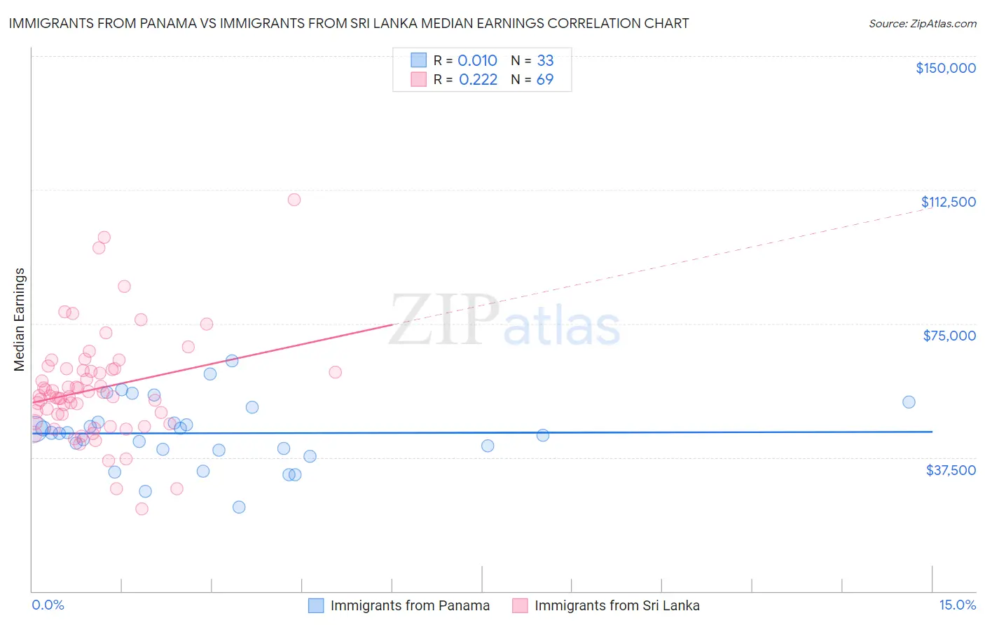 Immigrants from Panama vs Immigrants from Sri Lanka Median Earnings