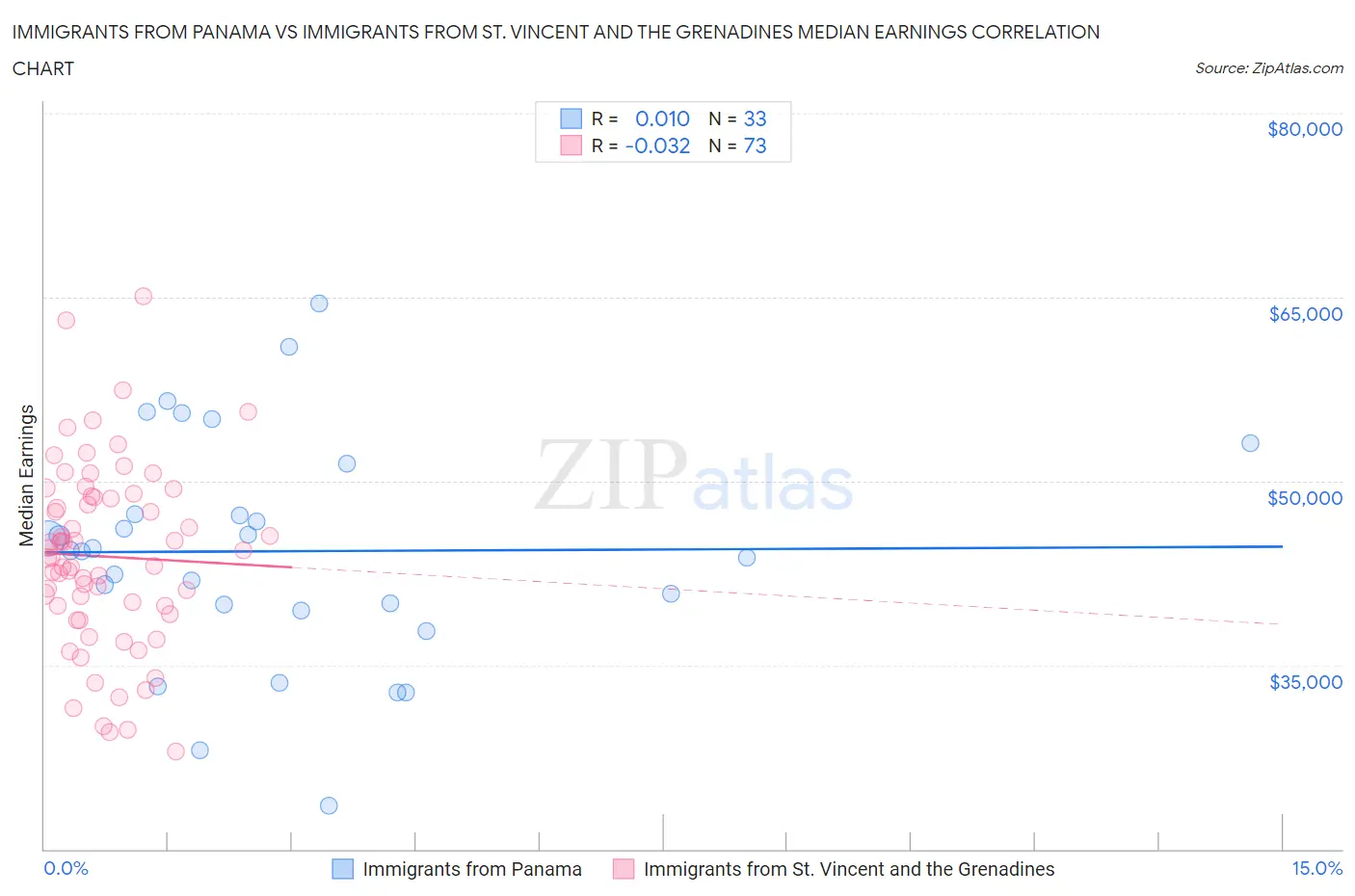 Immigrants from Panama vs Immigrants from St. Vincent and the Grenadines Median Earnings
