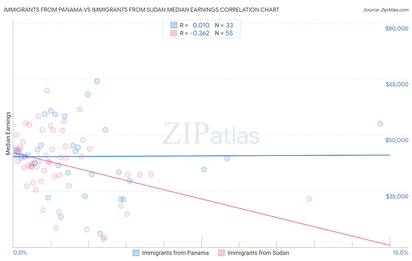 Immigrants from Panama vs Immigrants from Sudan Median Earnings
