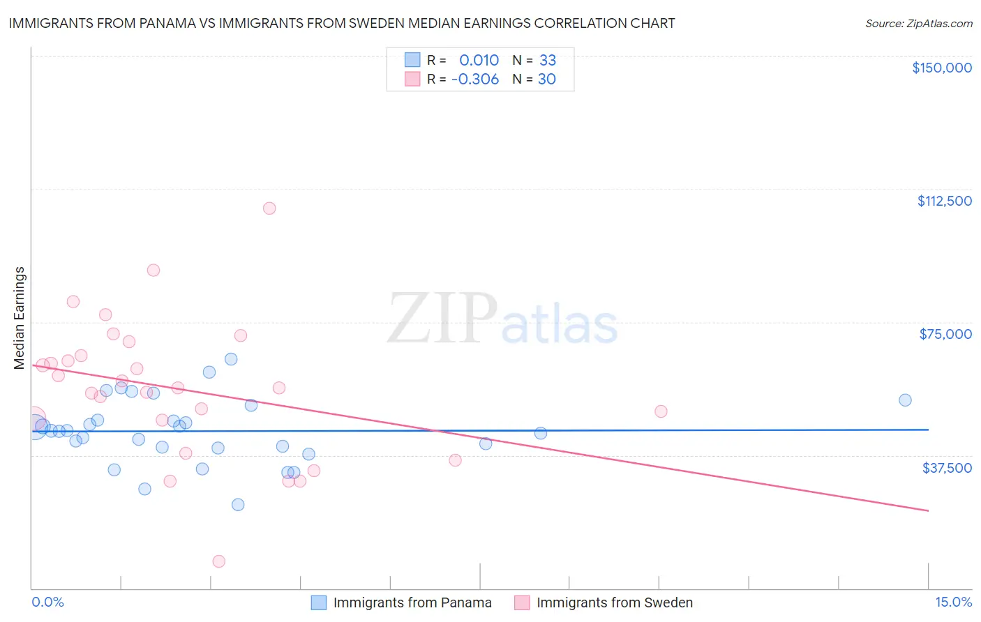 Immigrants from Panama vs Immigrants from Sweden Median Earnings