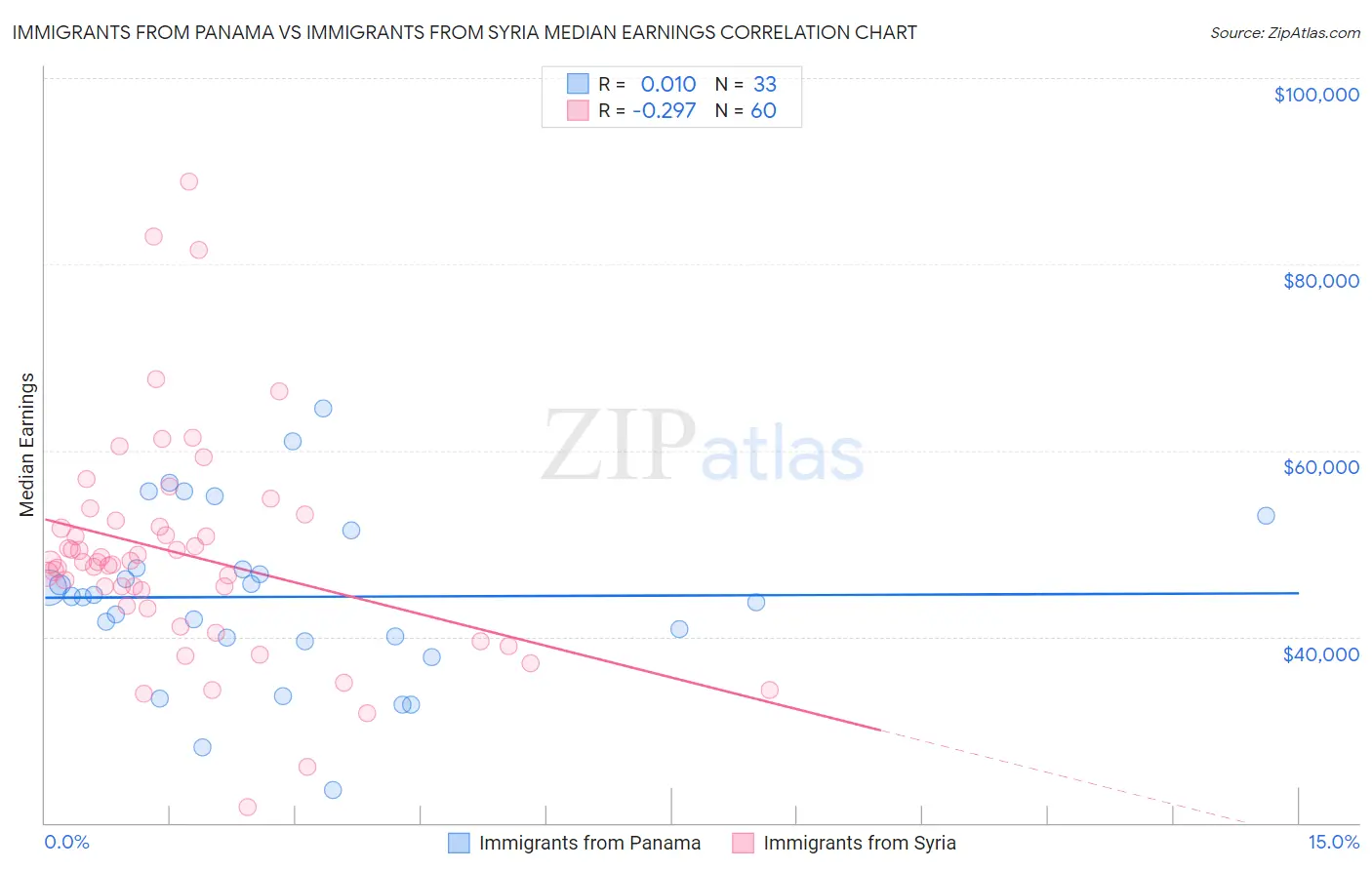 Immigrants from Panama vs Immigrants from Syria Median Earnings