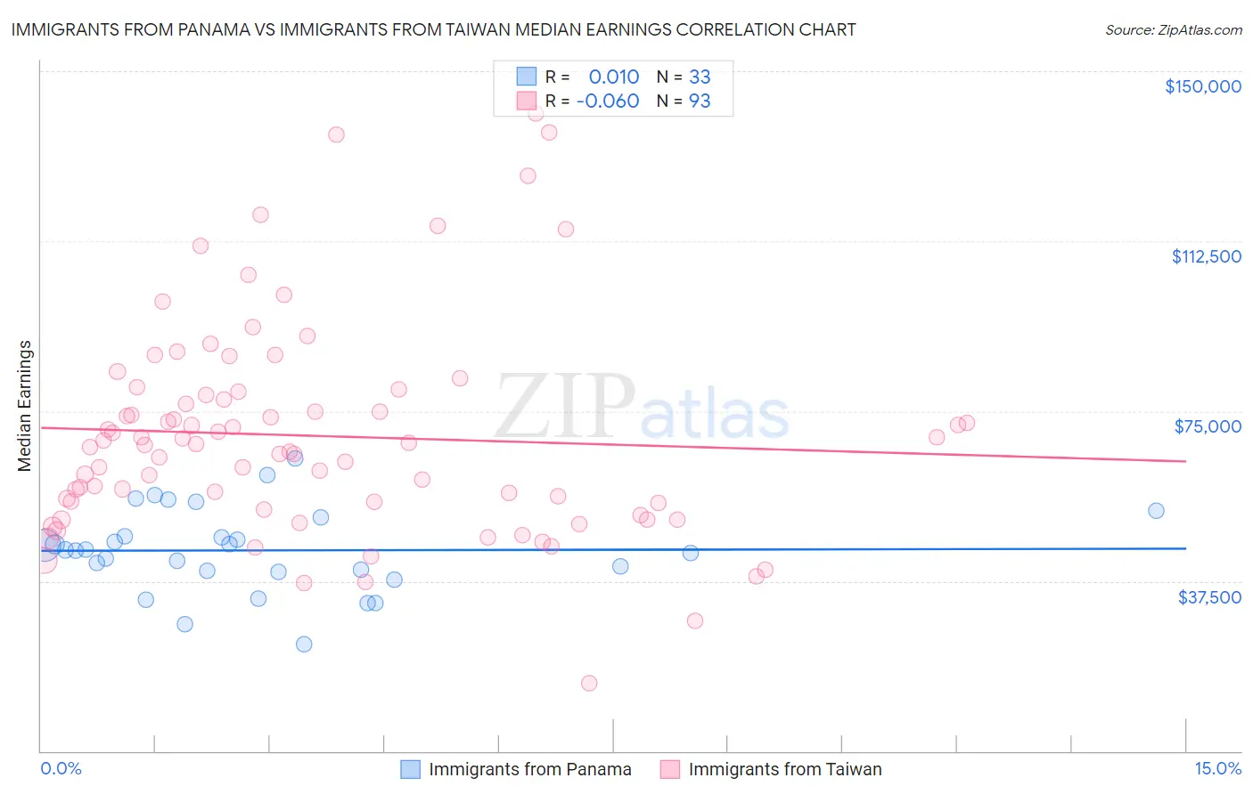Immigrants from Panama vs Immigrants from Taiwan Median Earnings