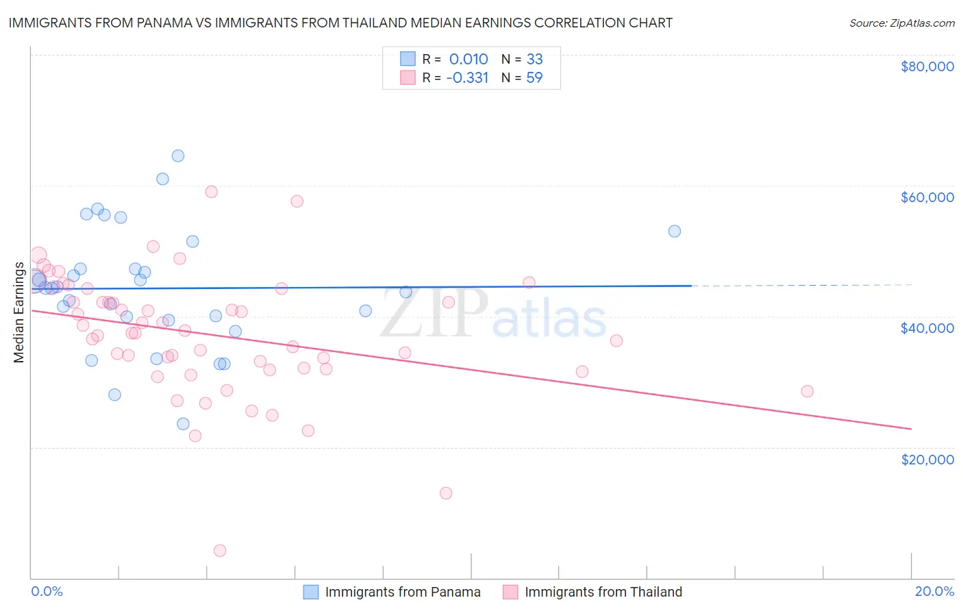 Immigrants from Panama vs Immigrants from Thailand Median Earnings