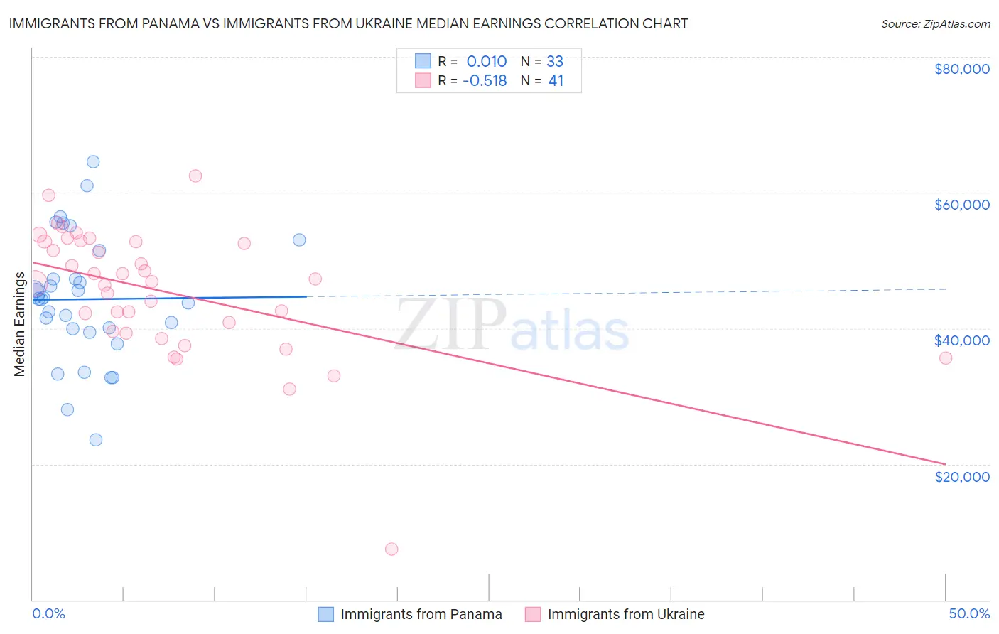 Immigrants from Panama vs Immigrants from Ukraine Median Earnings