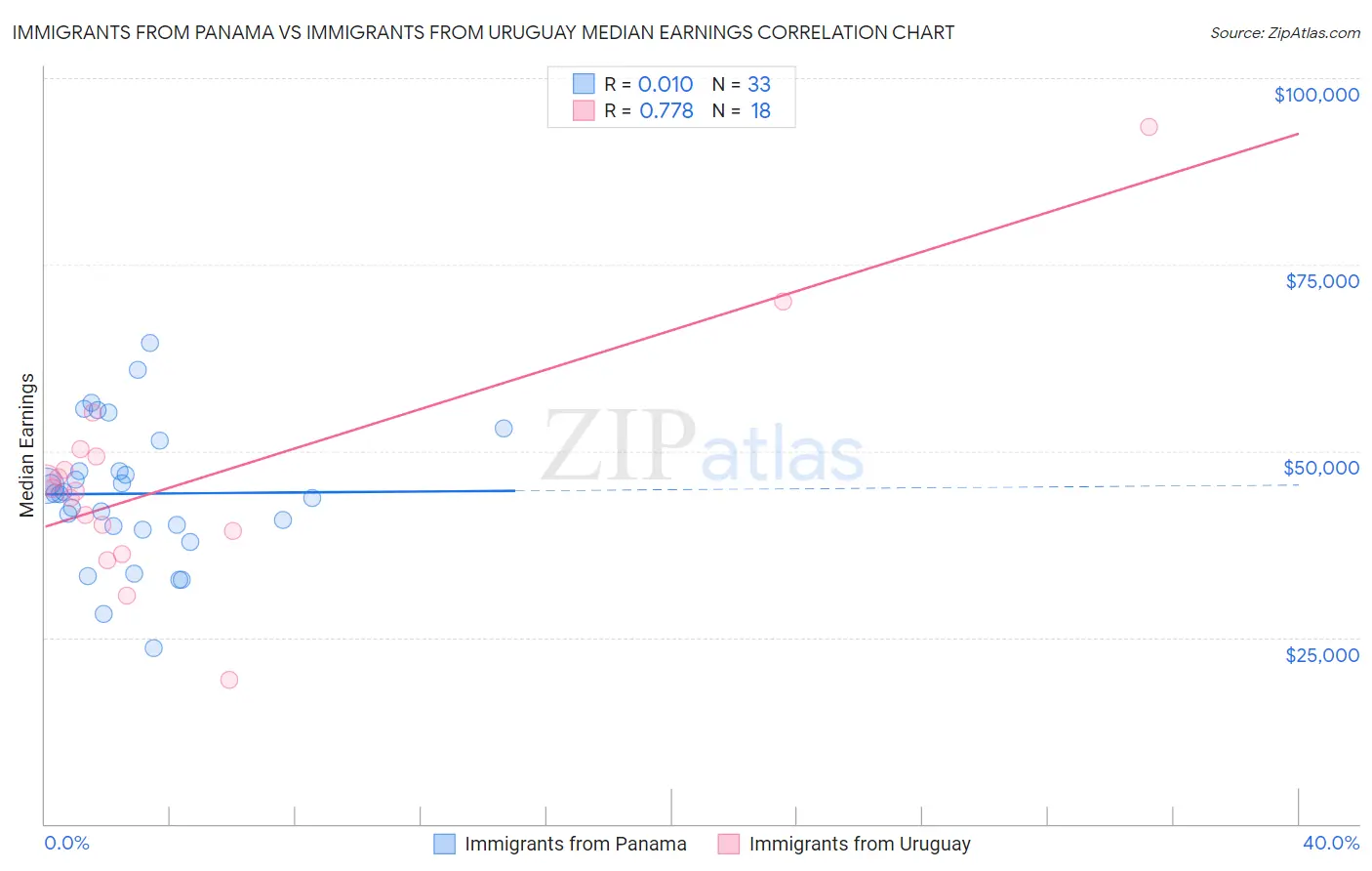 Immigrants from Panama vs Immigrants from Uruguay Median Earnings