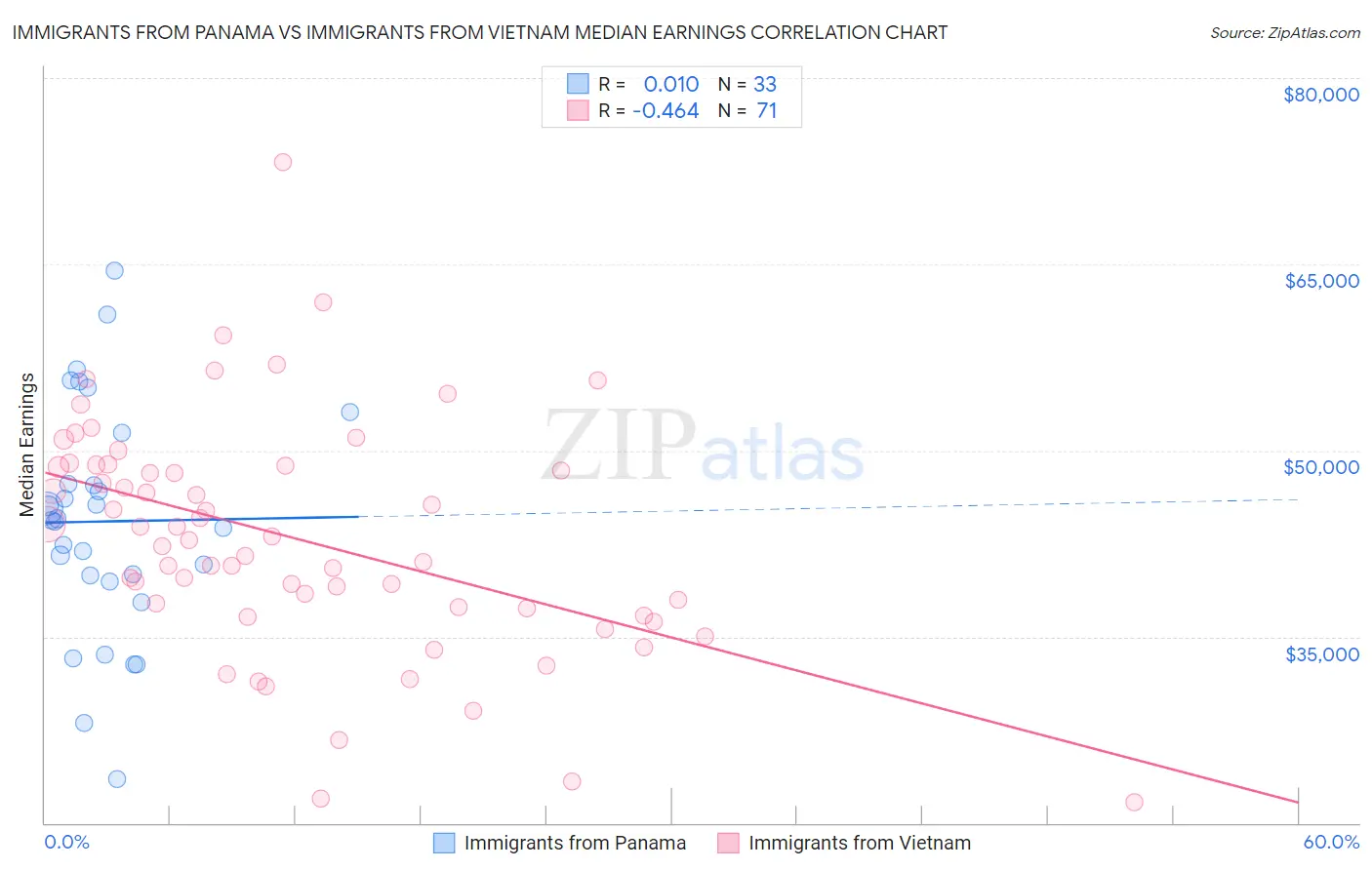 Immigrants from Panama vs Immigrants from Vietnam Median Earnings
