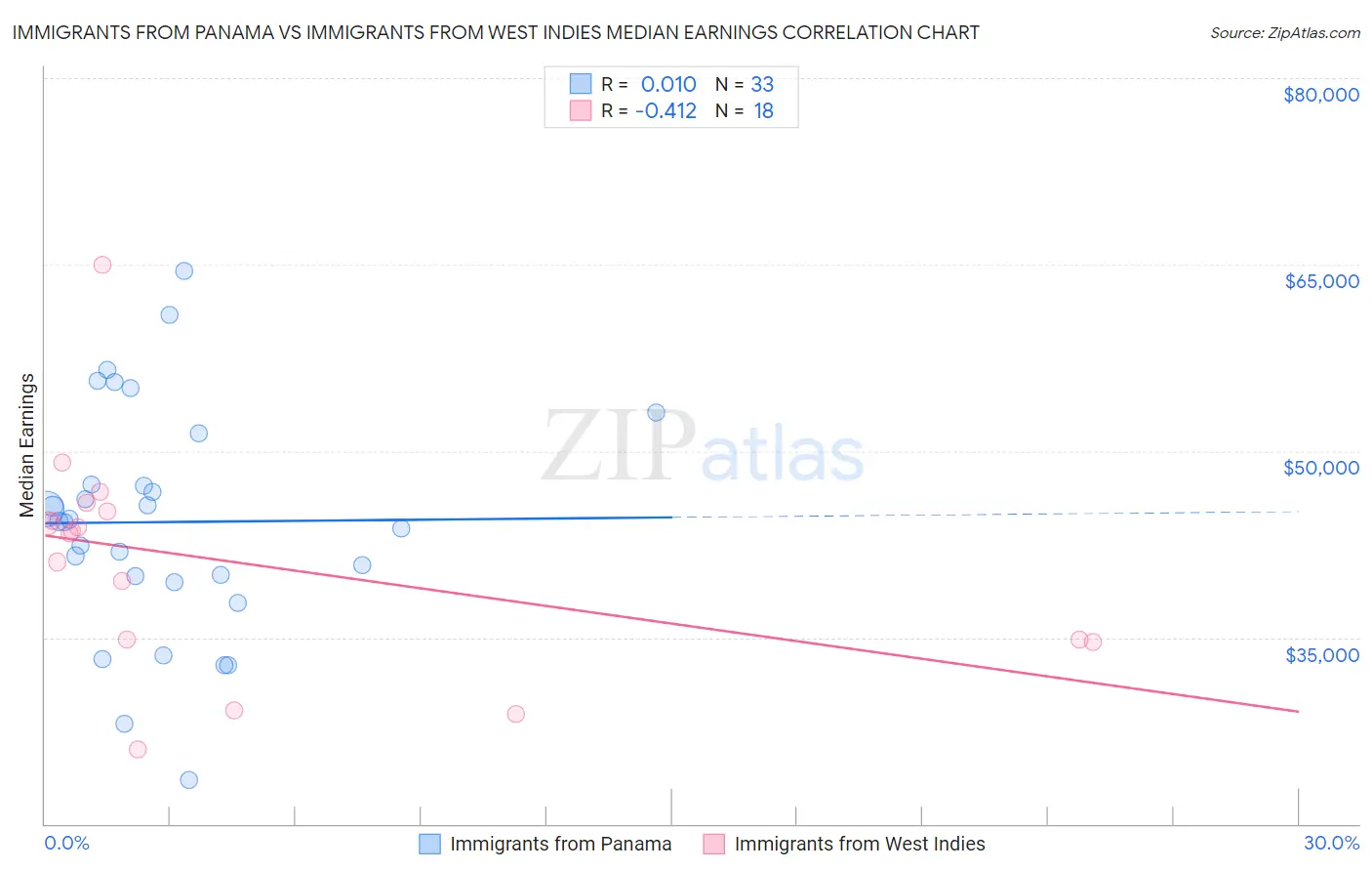 Immigrants from Panama vs Immigrants from West Indies Median Earnings