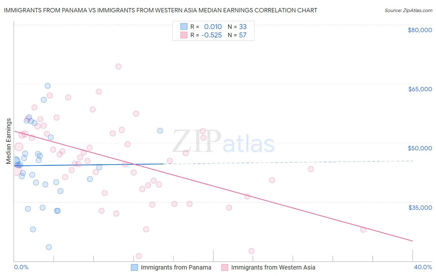 Immigrants from Panama vs Immigrants from Western Asia Median Earnings
