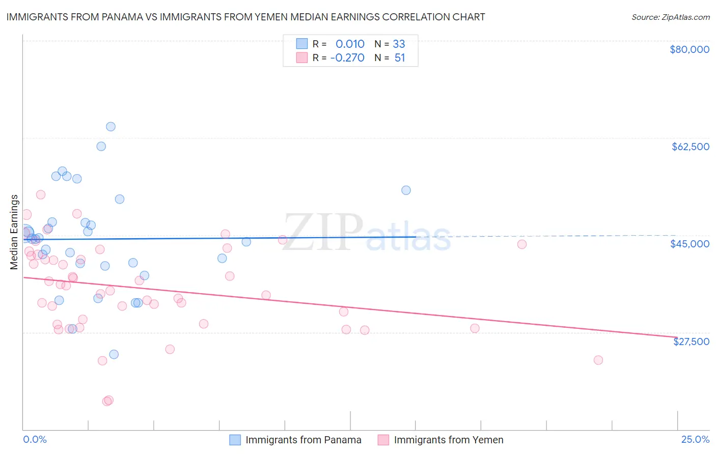 Immigrants from Panama vs Immigrants from Yemen Median Earnings