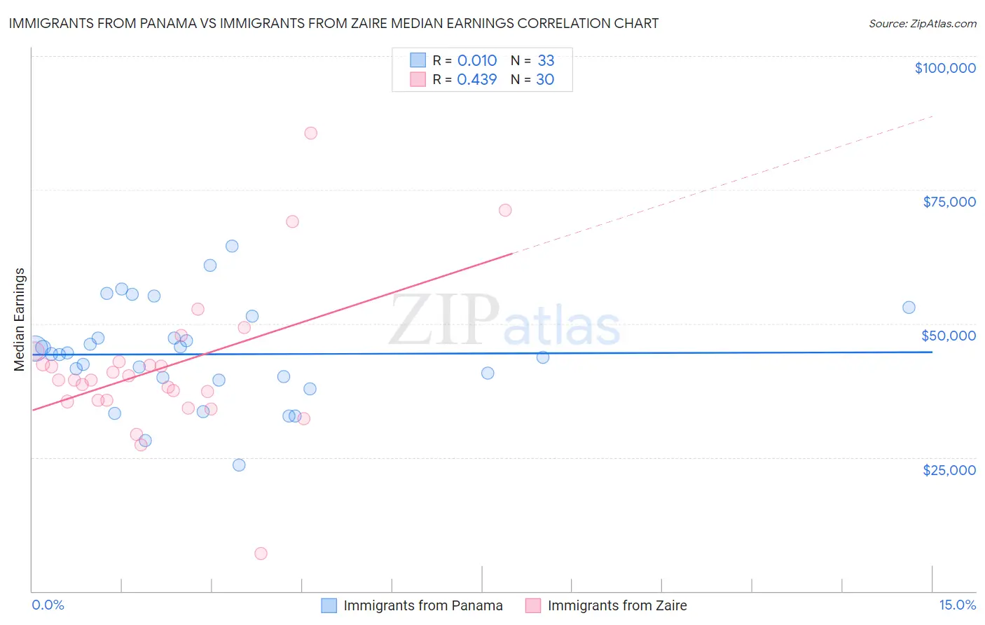 Immigrants from Panama vs Immigrants from Zaire Median Earnings