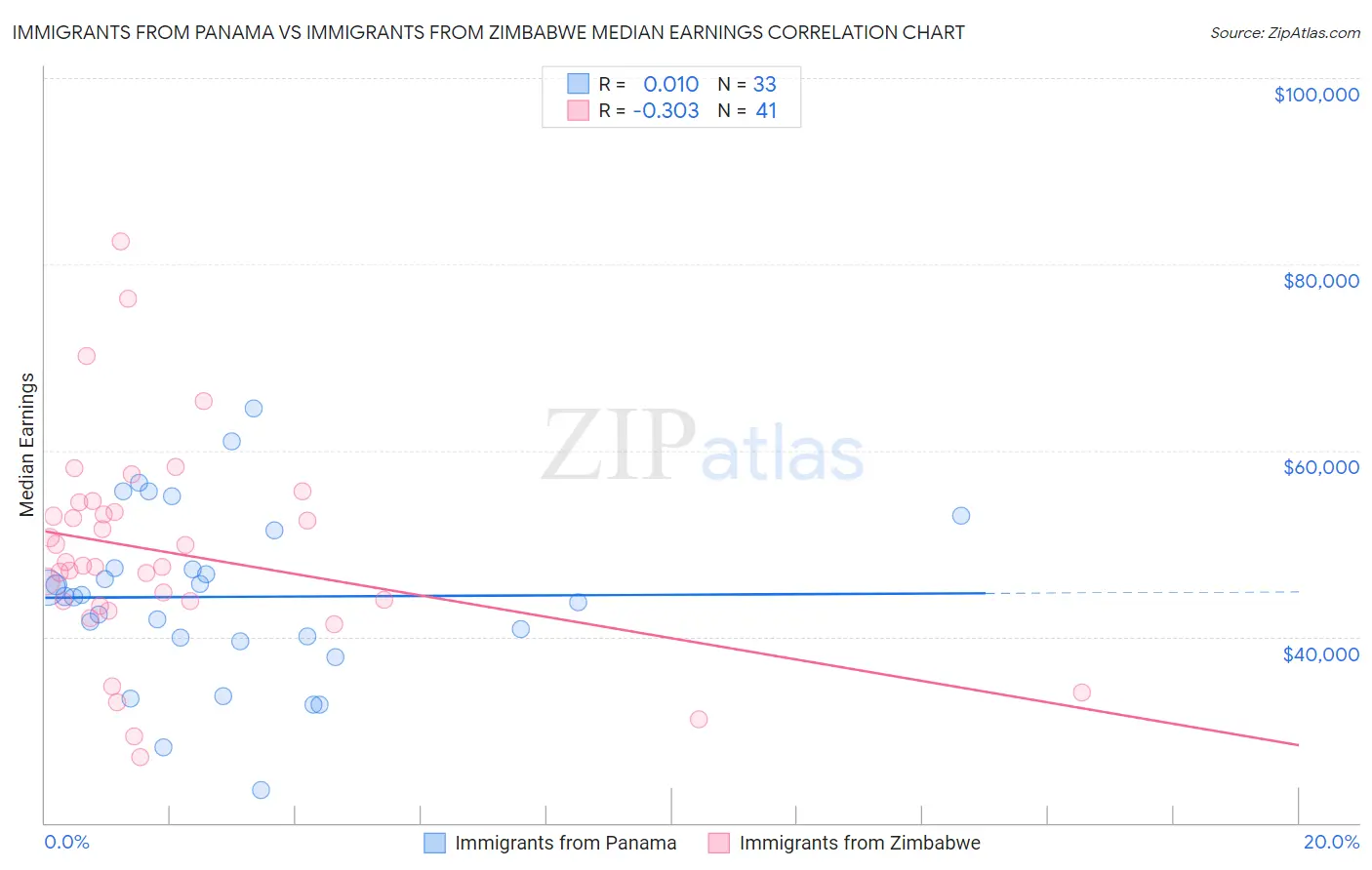 Immigrants from Panama vs Immigrants from Zimbabwe Median Earnings