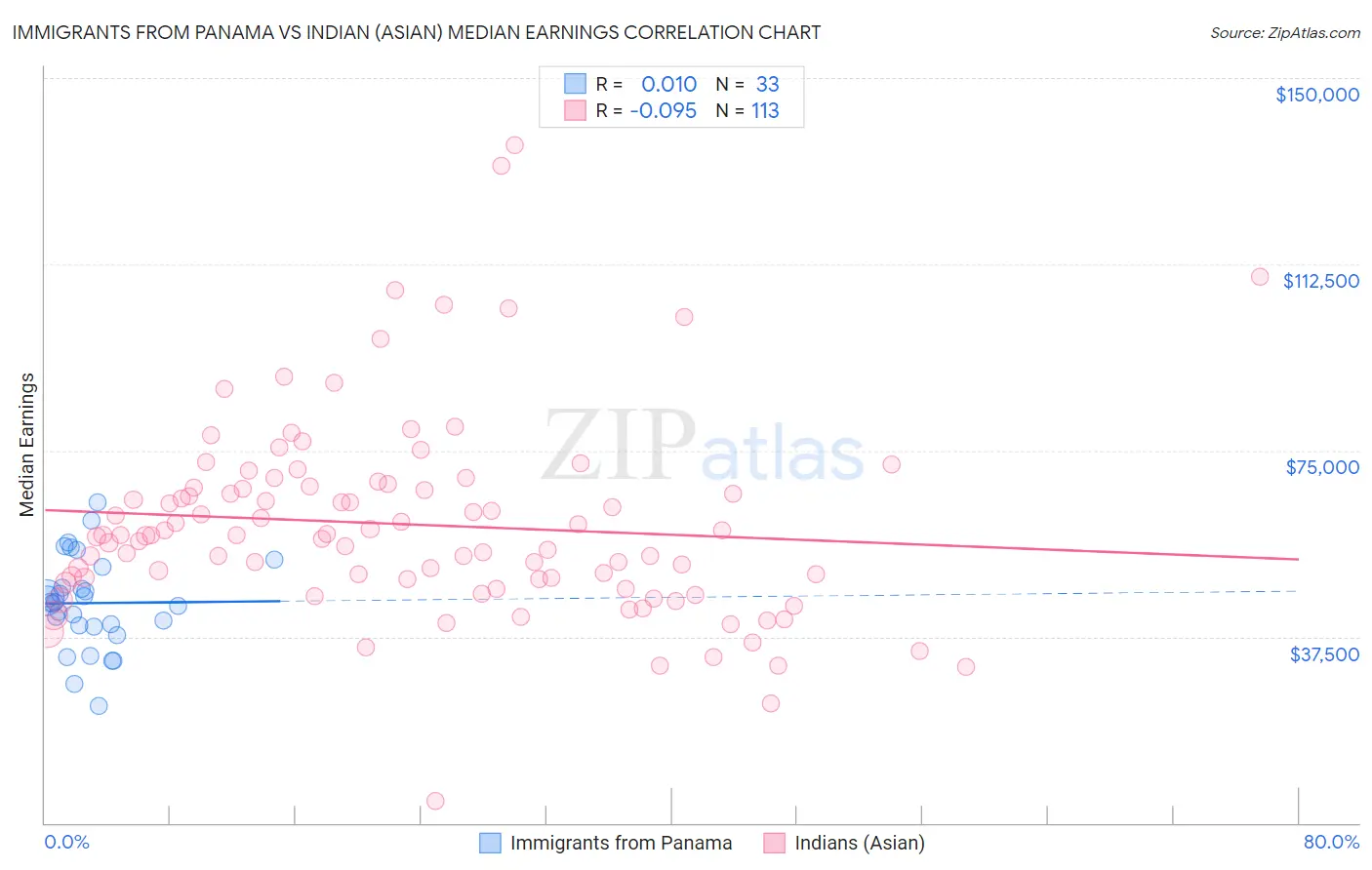 Immigrants from Panama vs Indian (Asian) Median Earnings