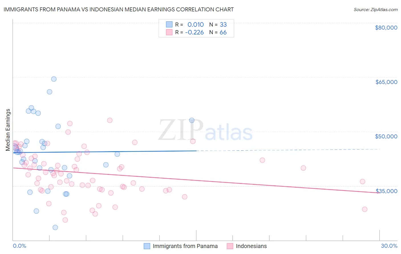 Immigrants from Panama vs Indonesian Median Earnings