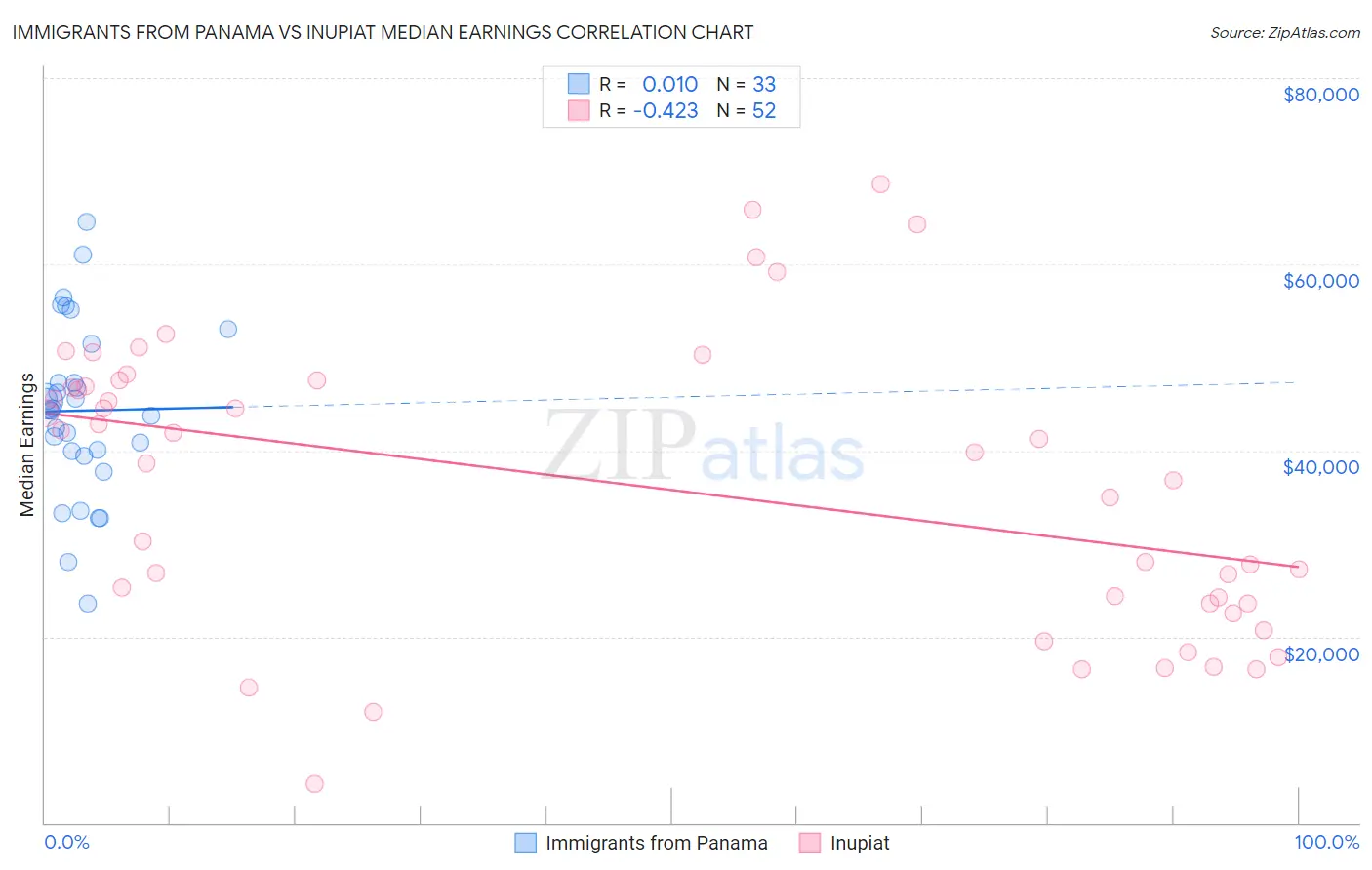 Immigrants from Panama vs Inupiat Median Earnings