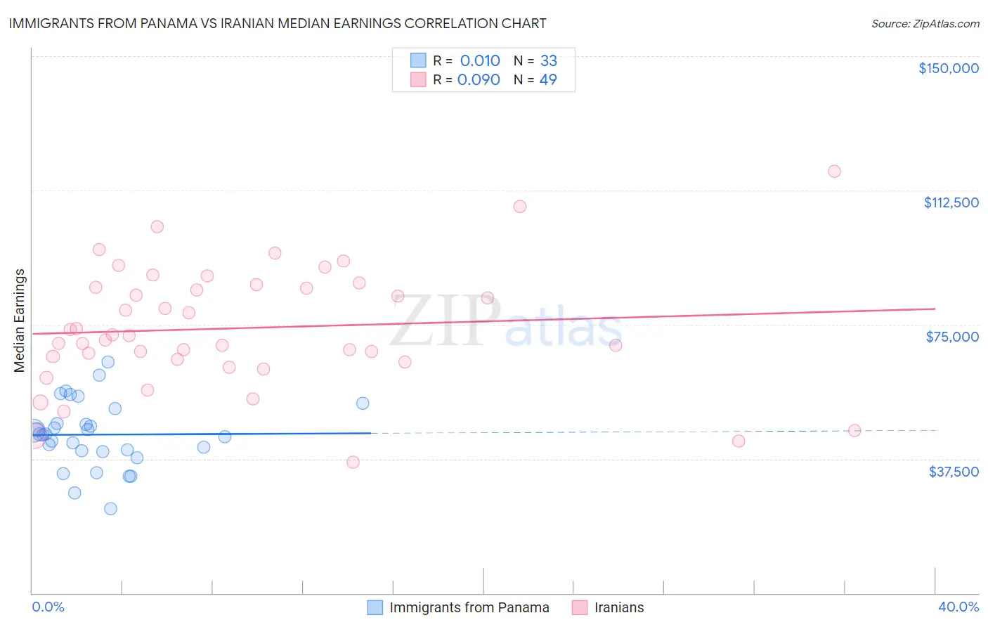 Immigrants from Panama vs Iranian Median Earnings