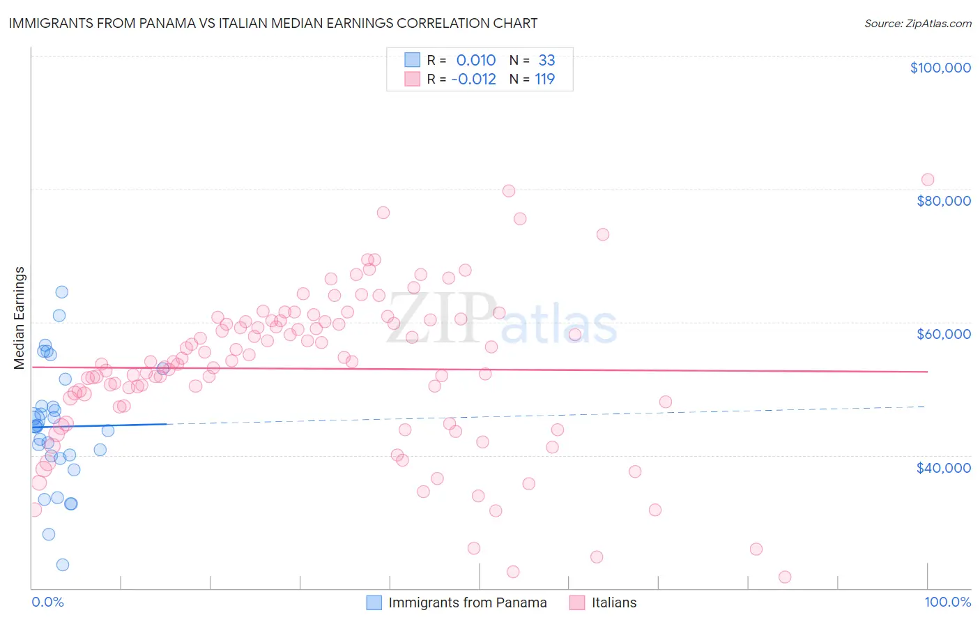Immigrants from Panama vs Italian Median Earnings